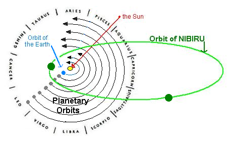 planetary orbit of Nibiru, planet X