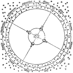 the 12 divided sections of the zodiac